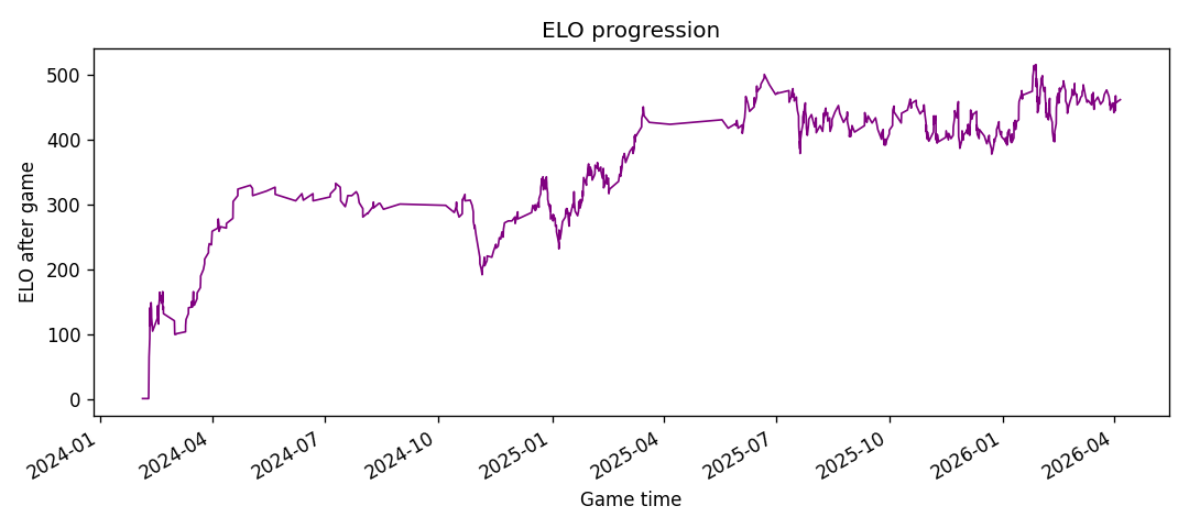 ELO after each game over time