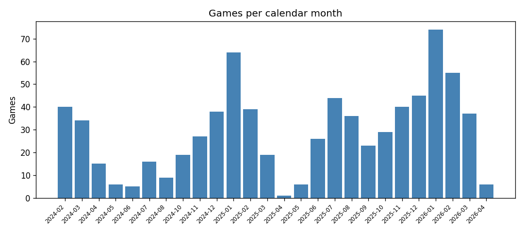 Games per month