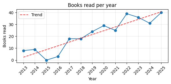 Books read per year