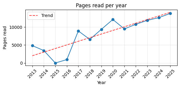 Pages reads per year
