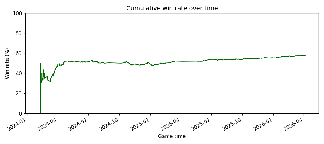 Cumulative win rate over time